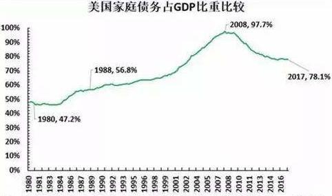 美国人均gdp高(3)