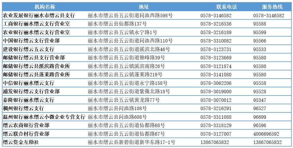 2月12日丽水市开门银行营业网点情况！请广大市民查收！