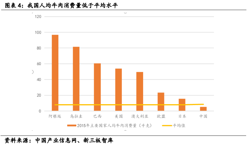 牛肉人均消费量_腊味人均消费量