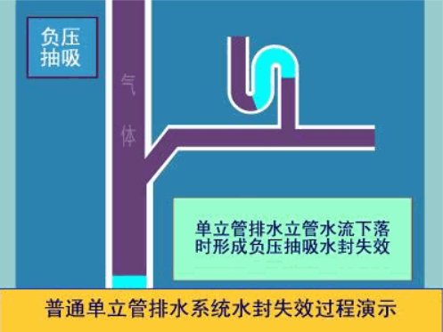 负压虹吸破坏水封示意图除此之外也可加装防虹吸的吸气阀也可起到保护