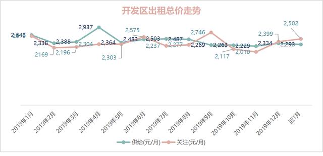 OB体育大连市2019年度房屋租赁市场租金数据报告(图27)