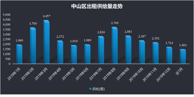 OB体育大连市2019年度房屋租赁市场租金数据报告(图19)