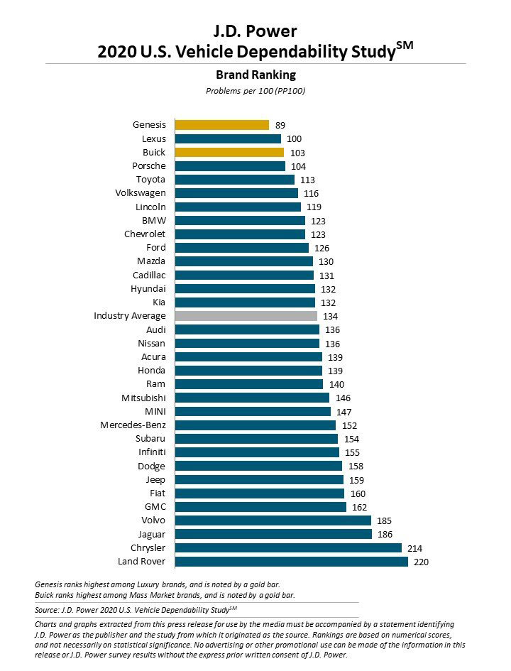 jdpower2020美国SUV质量排名8_JDPower2020美国汽车质量可靠性排名