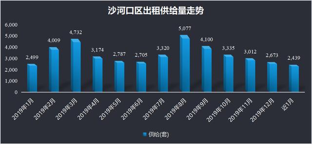 OB体育大连市2019年度房屋租赁市场租金数据报告(图13)