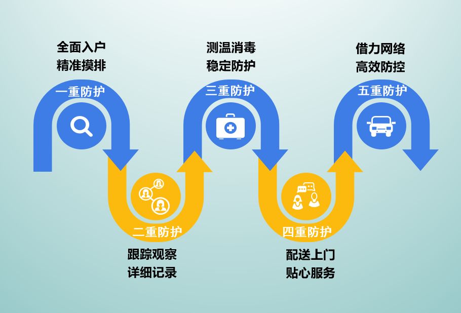 魏家街社区抗 疫 指南 五重防护 暖民心 居民