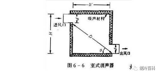 高频消声效果3)折板式,声流式消声器:将较大的风道断面划分成若干个小