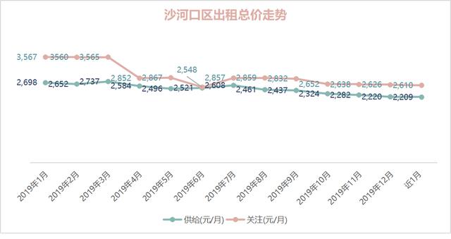 OB体育大连市2019年度房屋租赁市场租金数据报告(图12)