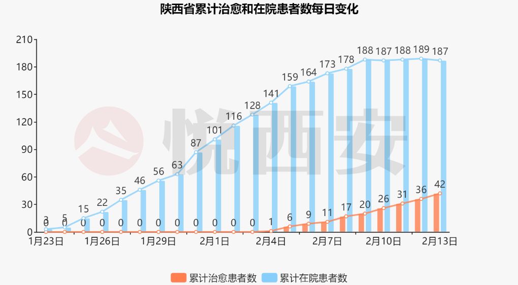 这个数据连续减少丨疫情数据可视化_西安