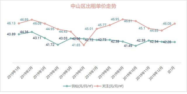 OB体育大连市2019年度房屋租赁市场租金数据报告(图17)