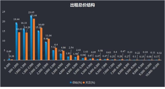 OB体育大连市2019年度房屋租赁市场租金数据报告(图5)