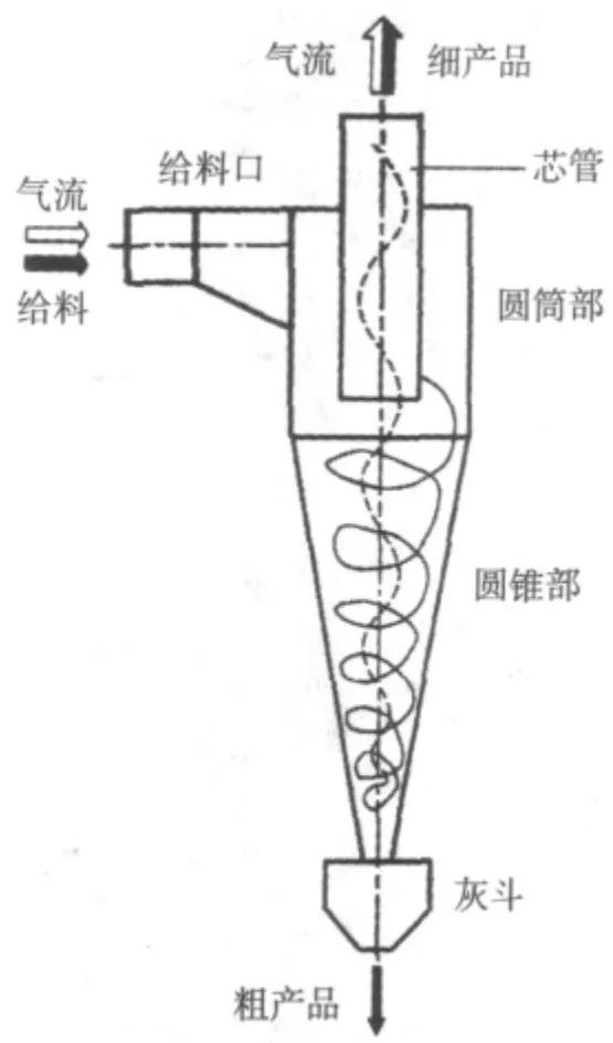 3,旋风分离器