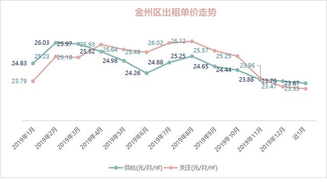 OB体育大连市2019年度房屋租赁市场租金数据报告(图23)