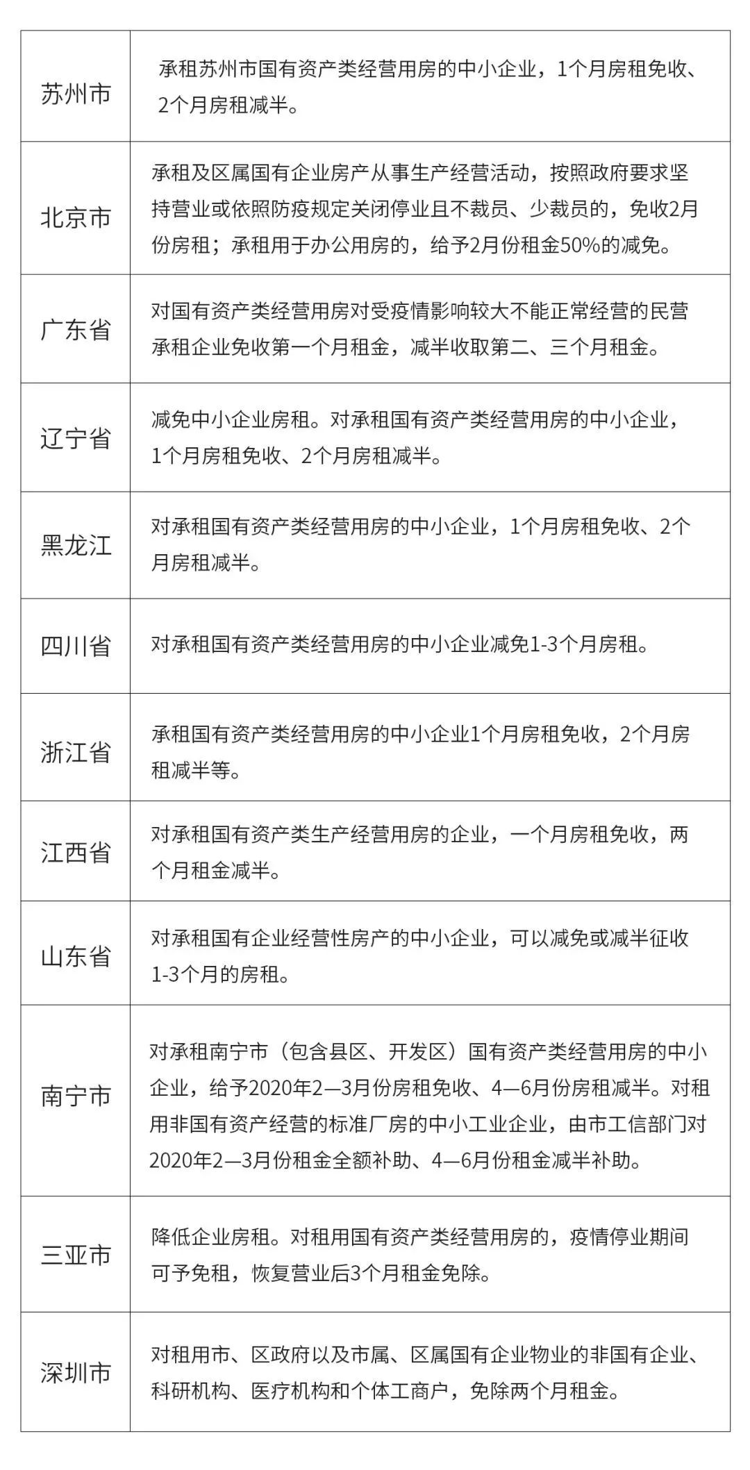 规定对承租国有资产类经营用房的,给予中小企业一定期限内的租金减免