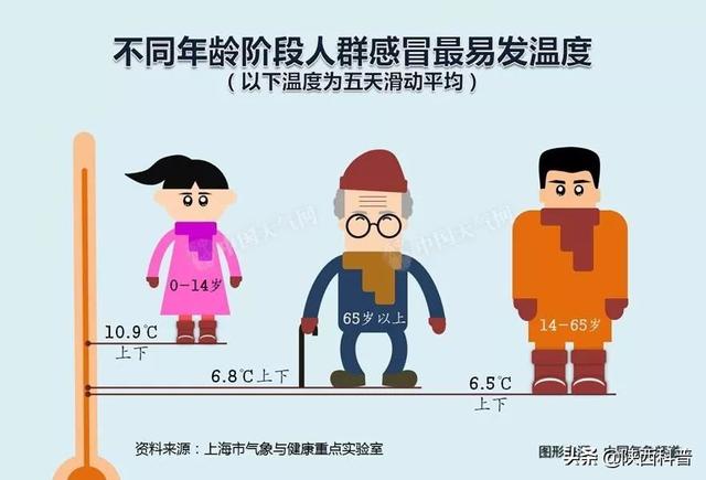 不同年龄阶段人群感冒最易发温度图显示