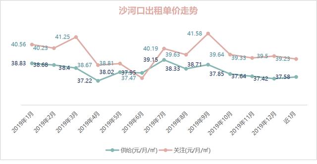 OB体育大连市2019年度房屋租赁市场租金数据报告(图11)