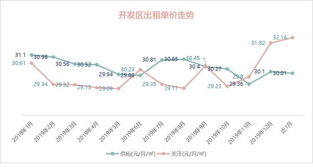 OB体育大连市2019年度房屋租赁市场租金数据报告(图26)