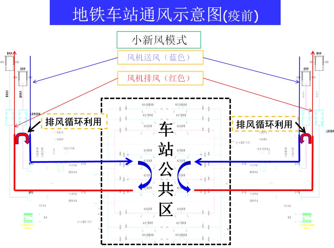 清新的空气是通过主风机将大自然中的空气经过通风系统强排进地铁站中