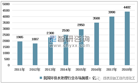 环保水处理行业发展回顾(概念、产业链、政策、规模、企业等)及展望(图5)