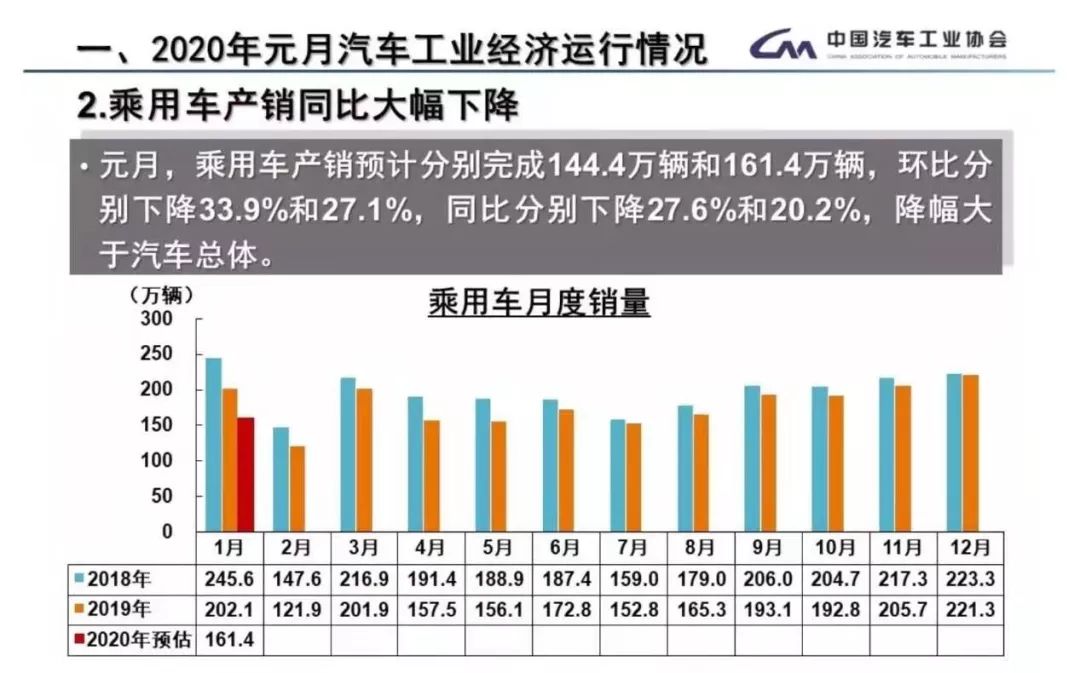 2020年1月份汽车销排名8_2020年1月汽车销量出炉受春节影响同比下滑21.5%