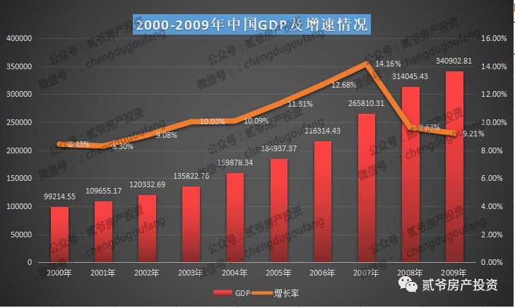 我国2000年GDP是多少_美国GDP今年将超20万亿美元 实际还差得远呢(3)