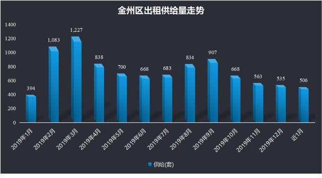 OB体育大连市2019年度房屋租赁市场租金数据报告(图25)