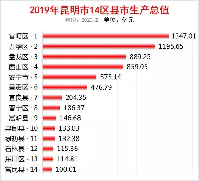 2020年文山各县gdp_三七之都文山的2020年一季度GDP出炉,甩开克拉玛依,直追伊犁