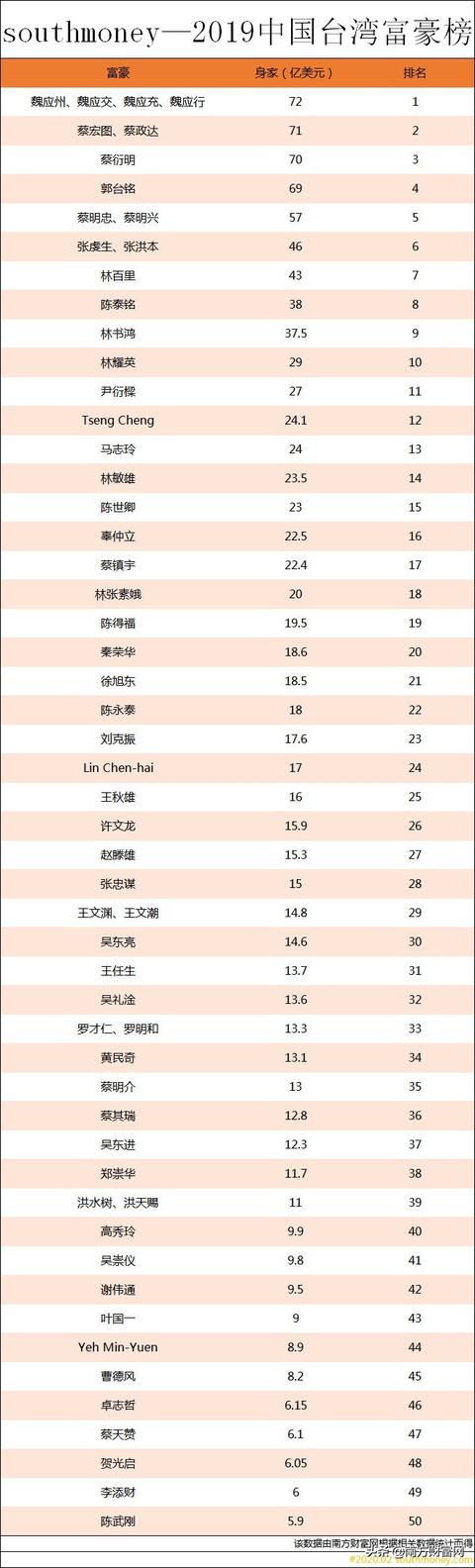 台湾富豪排行_2021年台湾富商排行榜完整名单(完整版)