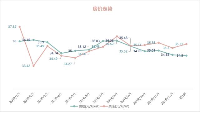 OB体育大连市2019年度房屋租赁市场租金数据报告(图2)