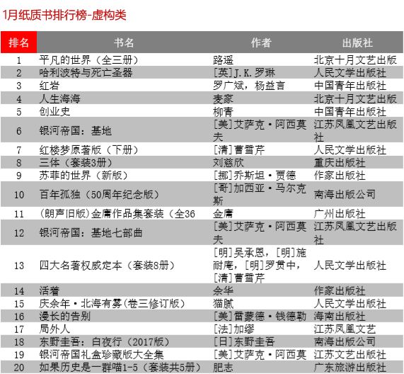 疫情之下:谁是春节月最卖座的书|京东自营图书,电子书,有声书排行榜