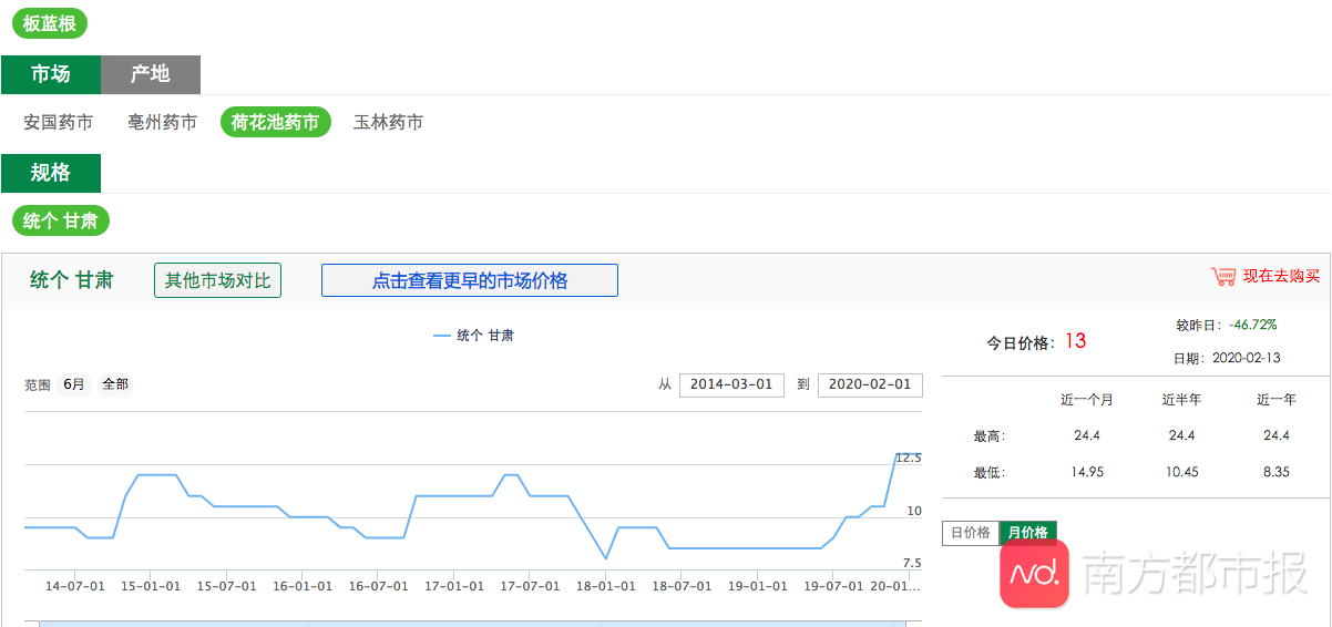 板蓝根金银花等中药材价格上涨？有价无市！回调已开始！