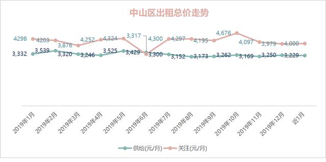 OB体育大连市2019年度房屋租赁市场租金数据报告(图18)