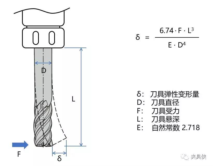 刀具悬深越大,越严重.