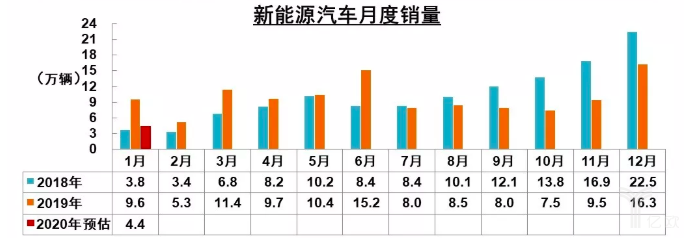 中汽协:1月汽车销售或为194.1万辆,新能源汽车降幅达54.4%