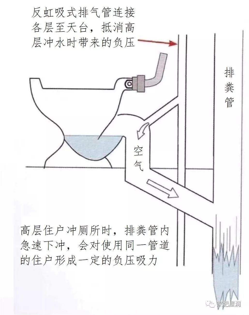 卫生间排粪管和排气管的原理图