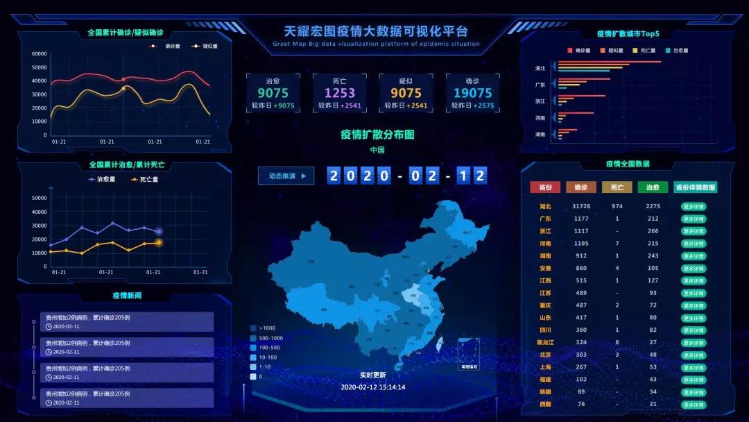 天耀宏图疫情大数据可视化平台助力打赢疫情防控阻击战