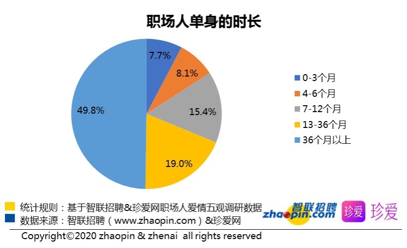 北京单身人口_七夕单身人士地图 单身人士都聚集在软件园和高校区域