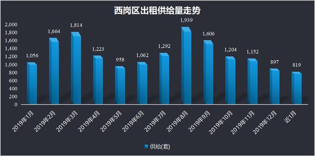 OB体育大连市2019年度房屋租赁市场租金数据报告(图16)