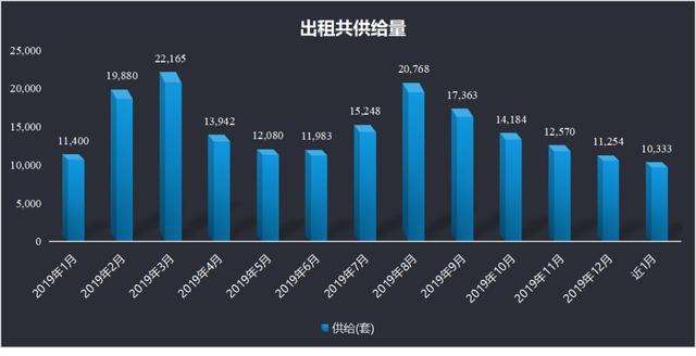 OB体育大连市2019年度房屋租赁市场租金数据报告(图6)