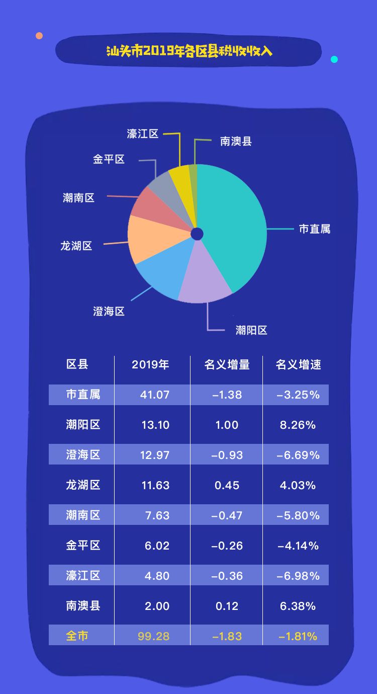 2019年汕头gdp_汕头40周年gdp增长图(2)