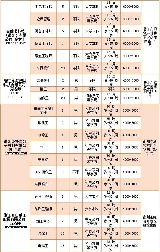 查看「衢州市」已复工企业招聘岗位信息!