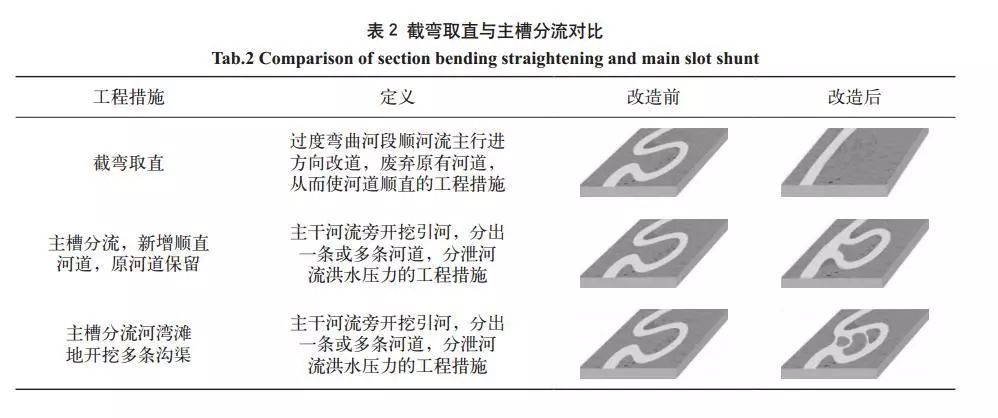 通常将蜿蜒的河道进行截弯取直,但此举对河流水文条件和生态环境多样