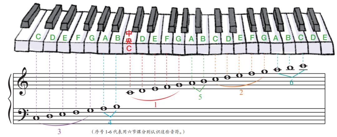 5. 认识音符的步骤