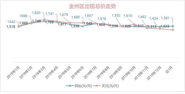 OB体育大连市2019年度房屋租赁市场租金数据报告(图24)