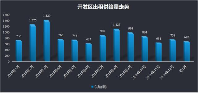 OB体育大连市2019年度房屋租赁市场租金数据报告(图28)