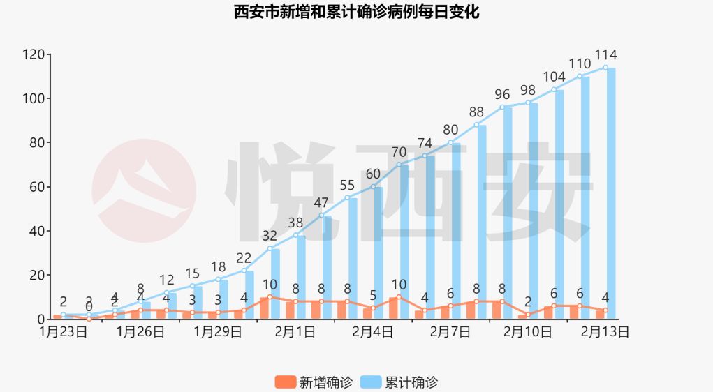 这个数据连续减少丨疫情数据可视化_西安