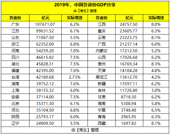 广东省南gdp多少_东南四省地市GDP比拼 广东省内差距最大,12市GDP之和低于广州