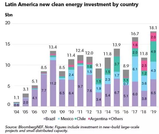 拉丁美洲gdp2021_拉丁美洲会是下一个崛起的光伏市场