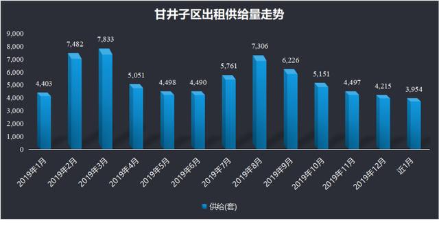 OB体育大连市2019年度房屋租赁市场租金数据报告(图22)