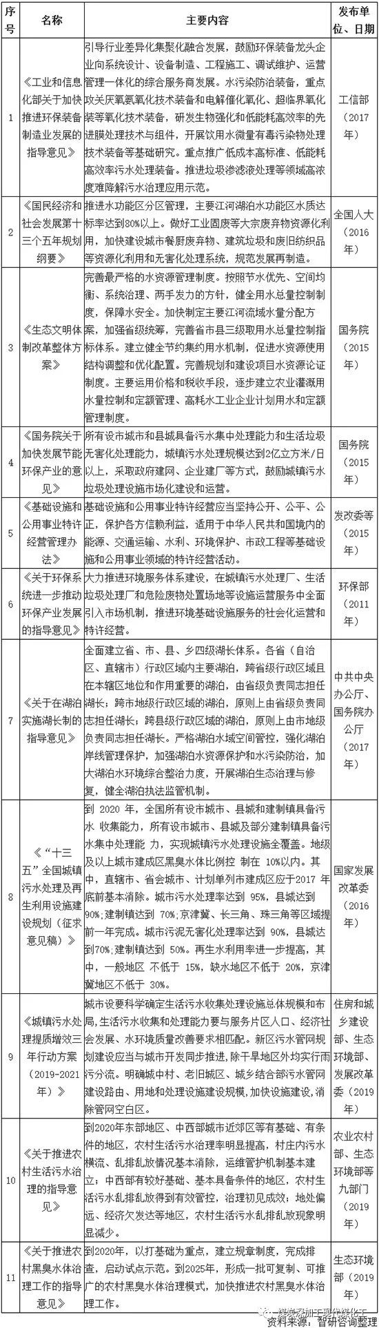 环保水处理行业发展回顾(概念、产业链、政策、规模、企业等)及展望(图3)