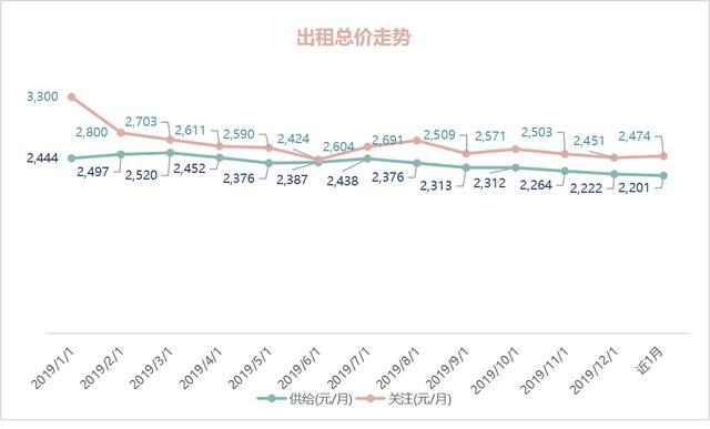 OB体育大连市2019年度房屋租赁市场租金数据报告(图4)